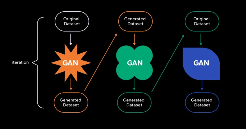 Generative Adversarial Networks GANs